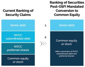 Subordinated Debt: What It Is, How It Works, Risks